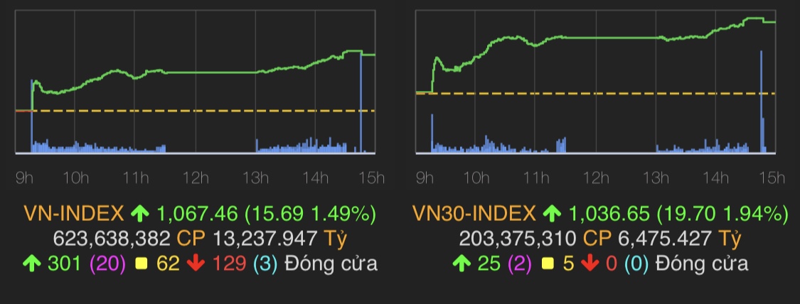 VN-Index tăng 15,69 điểm (1,49%) lên 1.067,46 điểm