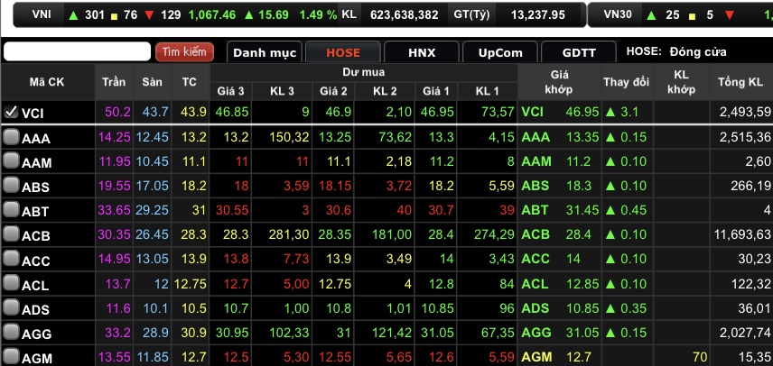VCI tăng trần với mốc tăng 3.050 đồng/cổ phiếu (tương đương 6,95%) lên mốc 46.950 đồng/cổ phiếu.
