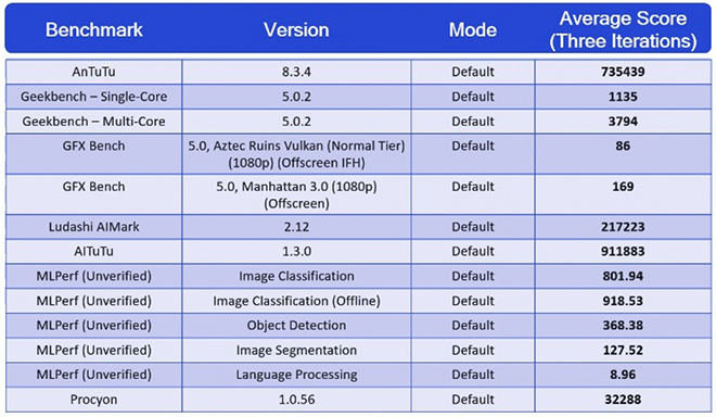 Đã rõ điểm hiệu năng “khủng” của Snapdragon 888 trên Galaxy S21 - 2