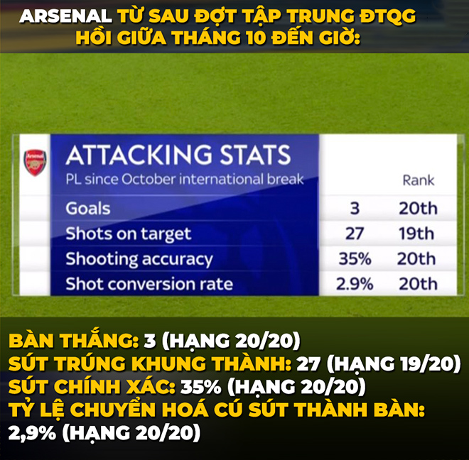 Những thông số tệ hại của Arsenal những trận đấu gần đây.