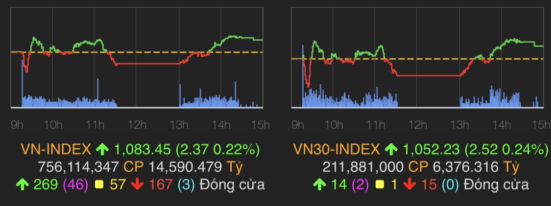 VN-Index tăng 2,37 điểm (0,22%) lên 1.083,45 điểm.
