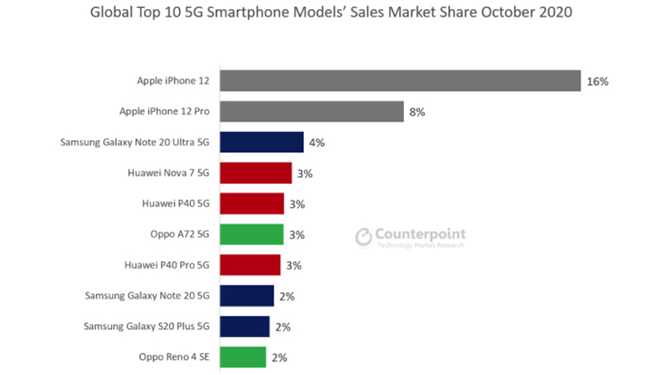 Top smartphone 5G bán "chạy" nhất tháng 10.