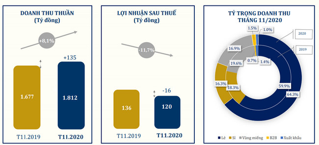 Kết quả kinh doanh và lợi nhuận tháng 11 của PNJ