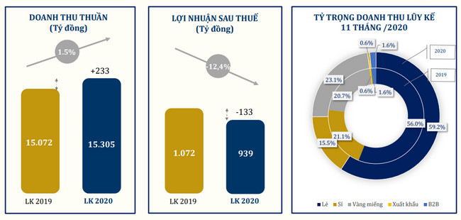 Kết quả kinh doanh và lợi nhuận sau 11 tháng trong năm 2020 của PNJ