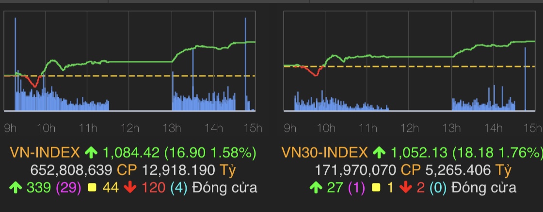 VN-Index tăng 16,9 điểm (1,58%) lên 1.084,42 điểm