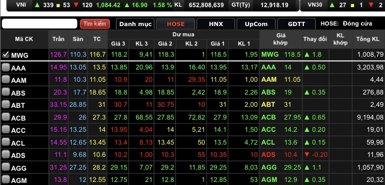 &nbsp;Toàn phiên có hơn 1 triệu cổ phiếu MWG được khớp lệnh.