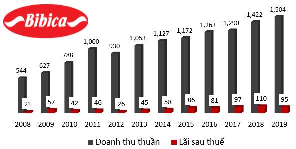 Nguồn: VietstockFinance