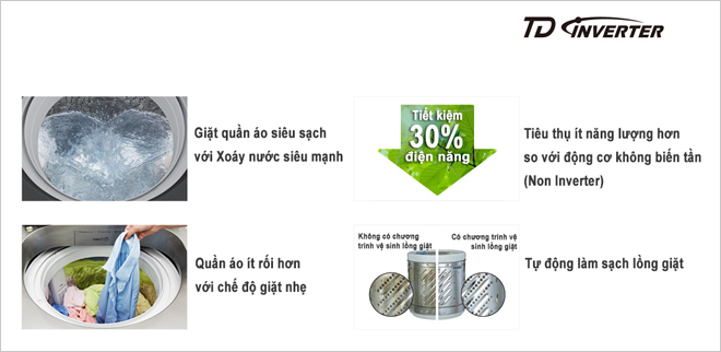 Công nghệ TD Inverter giúp máy giặt Panasonic tiết kiệm điện đến 30%.