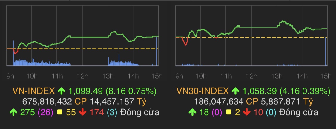 &nbsp;VN-Index chốt phiên tăng 8,16&nbsp; điểm lên sát 1.099,49 điểm