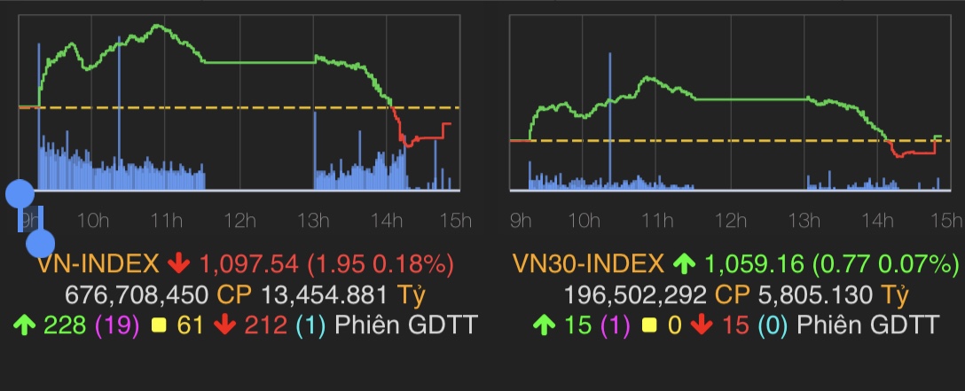 VN-Index giảm 1,95 điểm (0,18%) xuống 1.097,54 điểm