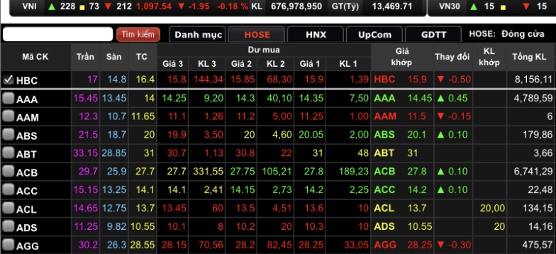 &nbsp;HBC giảm 3,05% giá trị về mốc 15.900 đồng/cổ phiếu.
