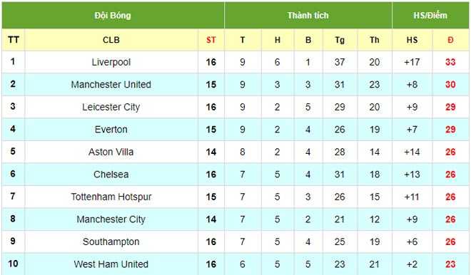 Điểm nóng vòng 16 Ngoại hạng Anh: MU vui tất niên, Liverpool ôm hận vì &#34;hung thần&#34; - 4