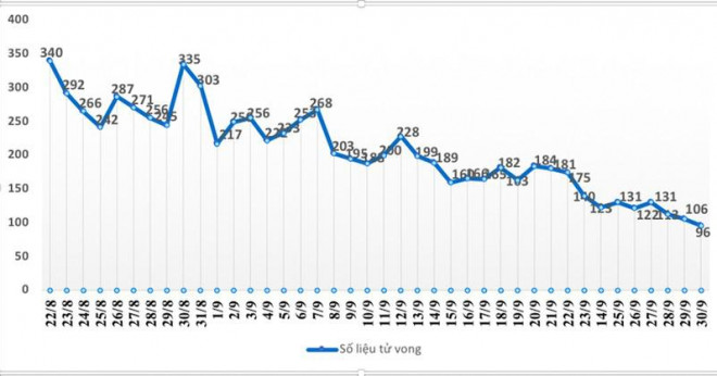 Biểu đồ số liệu tử vong do COVID-19 từ ngày 22-8 đến 30-9. Nguồn:&nbsp;Ban chỉ đạo phòng chống dịch COVID-19 TP.HCM.