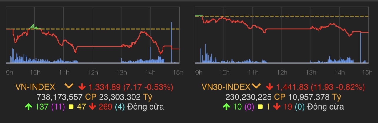 VN-Index giảm 7,17 điểm (0,53%) xuống 1.334,89 điểm
