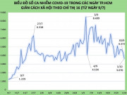 Tin tức trong ngày - COVID-19 tại TP.HCM: Diễn biến tích cực trong ngày đầu &quot;bình thường mới&quot;