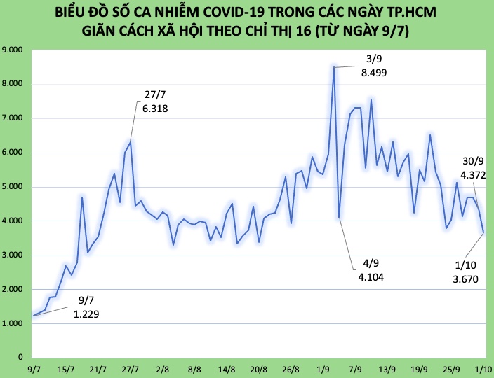 Biểu đồ số ca nhiễm COVID-19 tăng, giảm theo từng ngày, từ ngày 19/7 - 1/10.