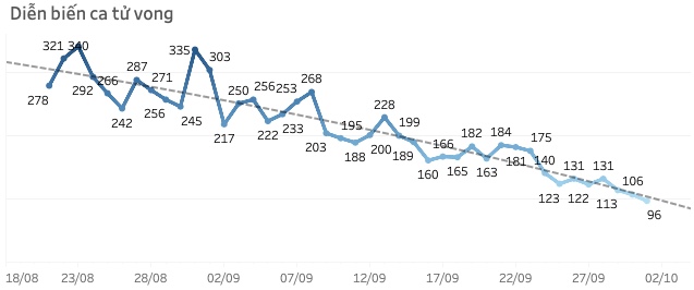 Diễn biến số trường hợp tử vong trong thời gian qua.