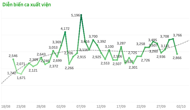 Diễn biến số trường hợp xuất viện trong thời gian qua.
