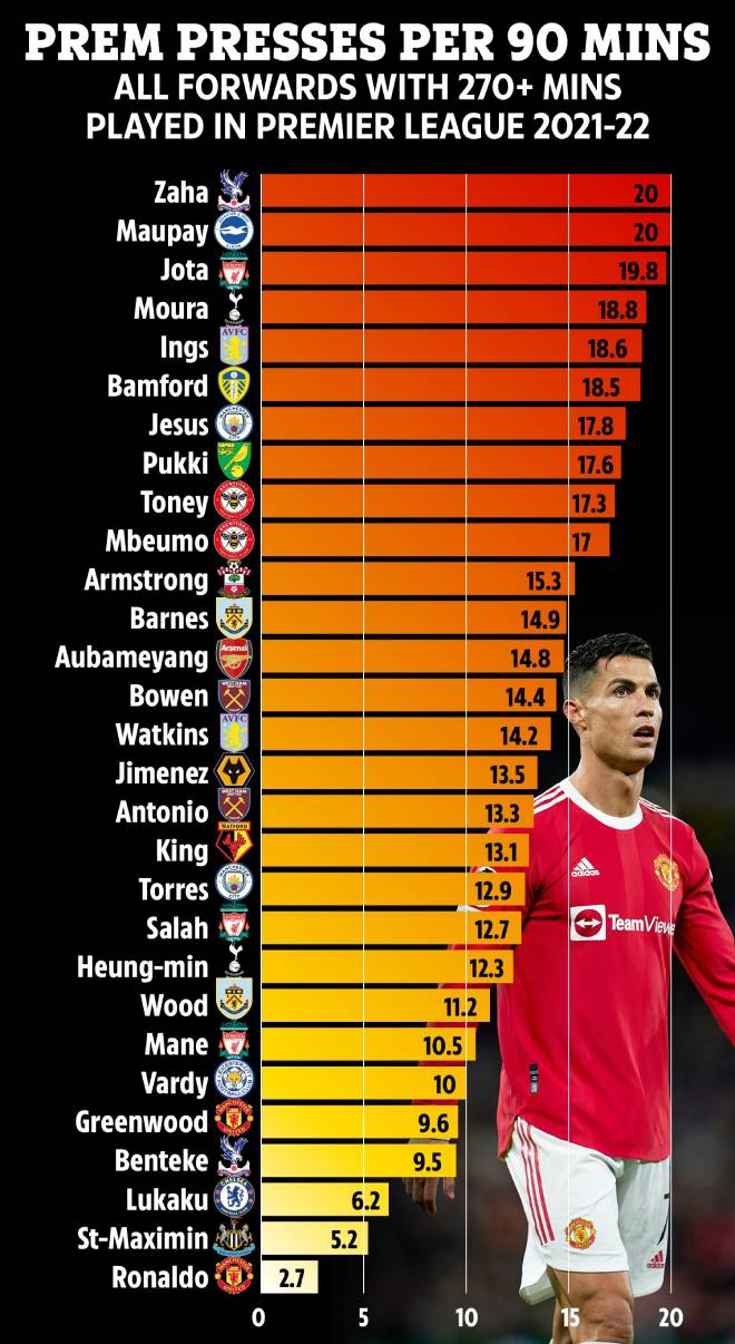 Ronaldo là tiền đạo có chỉ số pressing thấp nhất Ngoại hạng Anh
