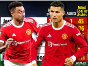 Bóng đá - Choáng Ronaldo &quot;lười&quot; chạy nhất Ngoại hạng Anh, không hiệu quả bằng Lingard