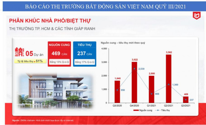 Nguồn cung phân khúc này tập trung chủ yếu ở thị trường Đồng Nai (cung cấp 424 căn, tương đương 90% nguồn cung mới toàn thị trường), Bình Dương (36 căn) và Tp.HCM (9 căn).&nbsp;Riêng với thị trường Bà Rịa - Vũng Tàu và Long An không ghi nhận sự kiện mở bán trong quý III.