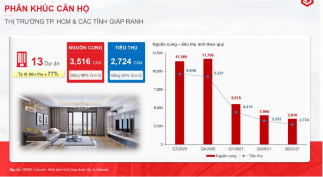 Mặc dù phân khúc đất nền có sự sụt giảm trong quý III nhưng với phân khúc căn hộ thì cả nguồn cung lẫn lượng tiêu thụ đều không giảm lớn so với quý II.