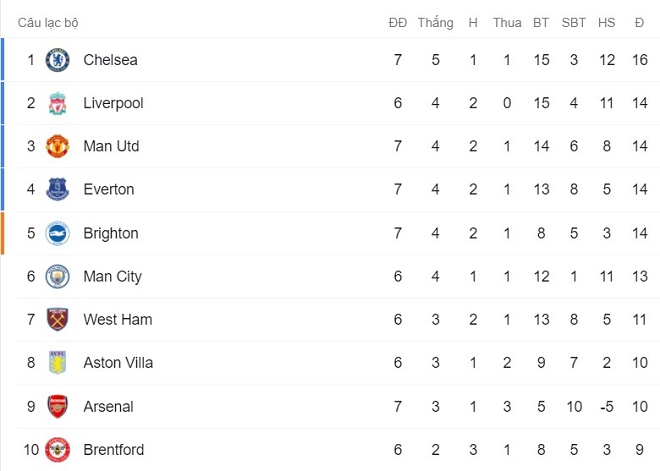 Bảng xếp hạng Ngoại hạng Anh mới nhất vòng 7: MU hòa có xếp trên Liverpool - Man City? - 2