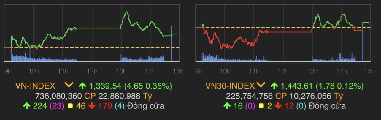 VN-Index tăng 4,65 điểm (0,35%) lên 1.339,54 điểm.