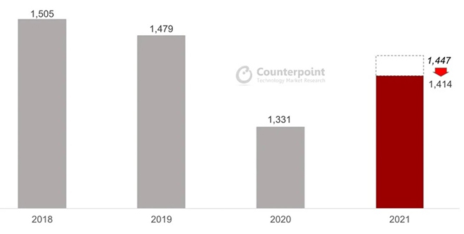 Doanh số smartphone toàn cầu trong năm 2021 sẽ giảm so với dự kiến.