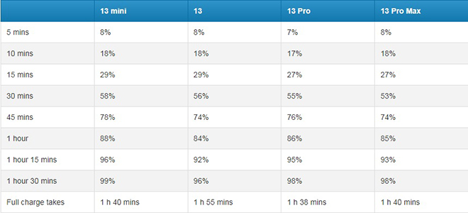 Tốc độ sạc của dòng iPhone 13.