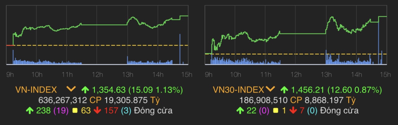 VN-Index tăng 15,09 điểm (1,13%) lên 1.354,63 điểm.