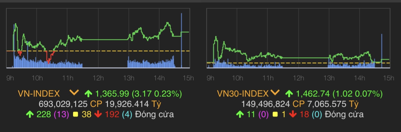 VN-Index tăng 3,17 điểm (0,23%) lên 1.365,99 điểm.
