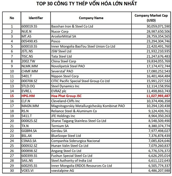 Hòa Phát lọt Top 15 công ty thép vốn hóa lớn nhất thế giới (nguồn: Theo Refinitiv Eikon ngày 6/10/2021)