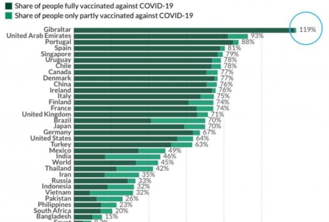 Gibraltar có tỷ lệ tiêm chủng cao nhất thế giới với 119% người dân đã được tiêm vaccine ngừa COVID-19 (tính đến ngày 28/9). Ảnh: Our World in Data