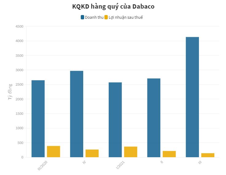 Nghịch lý ở Dabaco: Doanh thu tăng kỷ lục, lợi nhuận quay đầu giảm sâu - 1