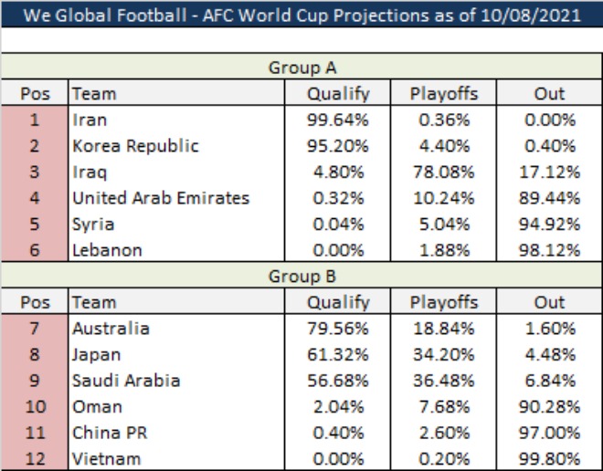 ĐT Việt Nam chỉ còn 0,2% cơ hội dự World Cup thông qua "cửa"&nbsp;play-off