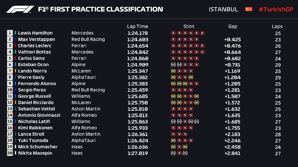 Đua xe F1, Turkish GP: Hình phạt không thể ngăn Hamilton dẫn đầu phiên chạy thứ Sáu - 6