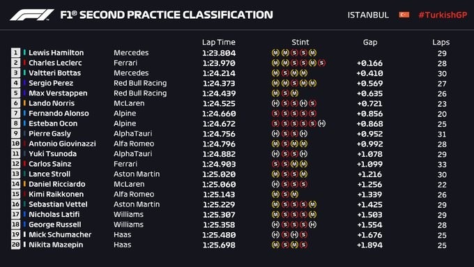 Đua xe F1, Turkish GP: Hình phạt không thể ngăn Hamilton dẫn đầu phiên chạy thứ Sáu - 7