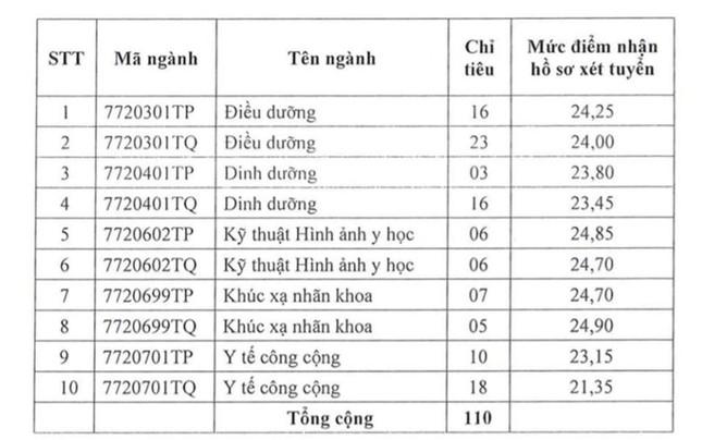 Những trường đại học Y Dược nào xét tuyển bổ sung? - 2