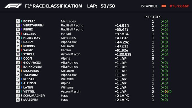 Đua xe F1, Turkish GP: Bottas dứt cơn khát chiến thắng, cuộc chiến vô địch xoay chiều - 4