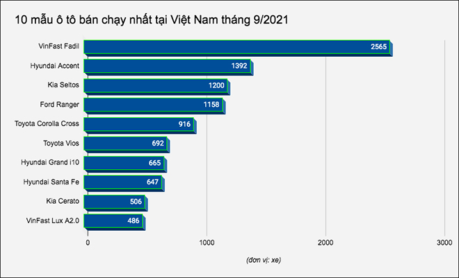 10 mẫu ô tô bán chạy nhất tại Việt Nam tháng 9/2021 - 1