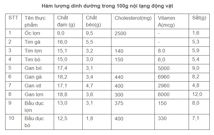 11 điều nên biết về tiết canh, lòng lợn, nội tạng động vật - 1