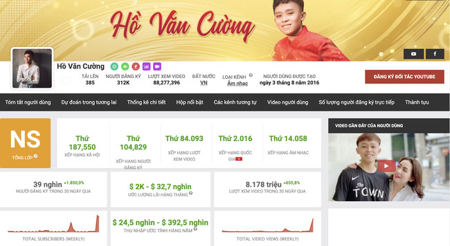 Kênh YouTube của Hồ Văn Cường được thành lập vào ngày 3/8/2016 với 88 triệu lượt xem. Theo thống kê từ Social Blade, với lượng người theo dõi đông đảo, ước tính trung bình mỗi năm chàng trai quê Tiền Giang có thể kiếm được từ 24.500 USD (tương đương khoảng 550 triệu đồng) cho tới 392.500 USD (tương đương gần 9 tỷ đồng).
