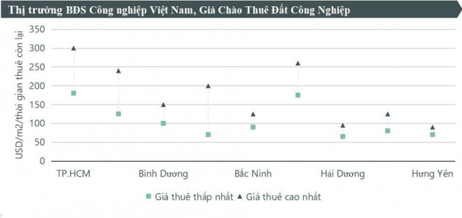 Bất chấp dịch bùng phát, giá thuê đất ở &#34;thủ phủ&#34; công nghiệp vẫn cao - 2