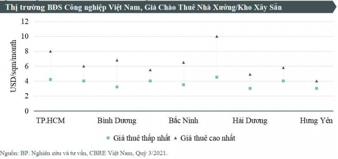 Bất chấp dịch bùng phát, giá thuê đất ở &#34;thủ phủ&#34; công nghiệp vẫn cao - 3