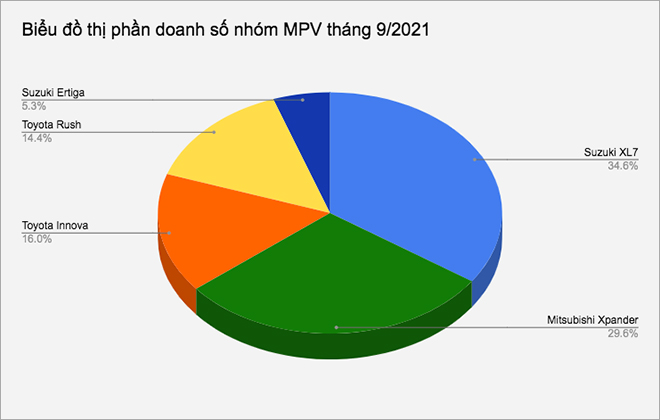 Doanh số nhóm MPV tháng 9/2021, Suzuki XL7 lần đầu “soán ngôi&#34; Mitsubishi Xpander - 6