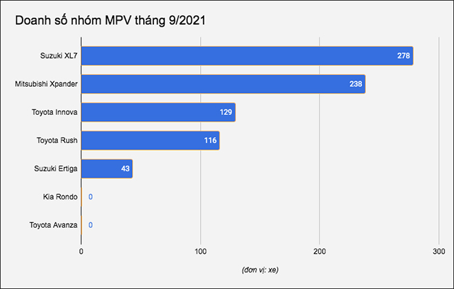 Doanh số nhóm MPV tháng 9/2021, Suzuki XL7 lần đầu “soán ngôi&#34; Mitsubishi Xpander - 1