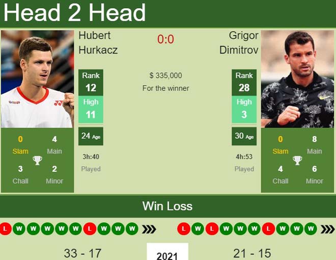 Trận đấu giữa Hubert Hurkacz và Grigor Dimitrov hứa hẹn hấp dẫn