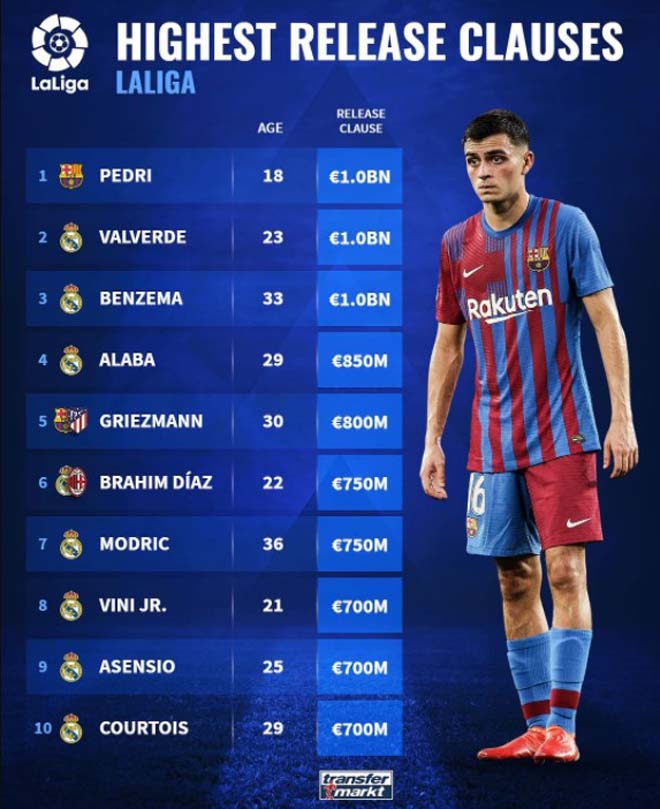 Barca sở hữu siêu cầu thủ 1 tỷ euro, Real Madrid có sao &#34;khủng&#34; không kém - 2