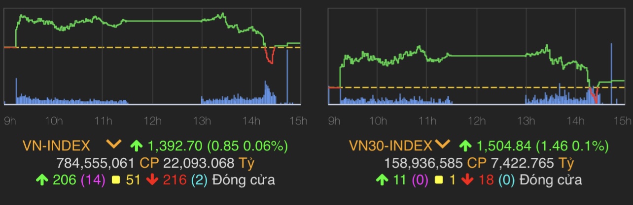 VN-Index tăng 0,85 điểm (0,06%) lên 1.392,7 điểm.